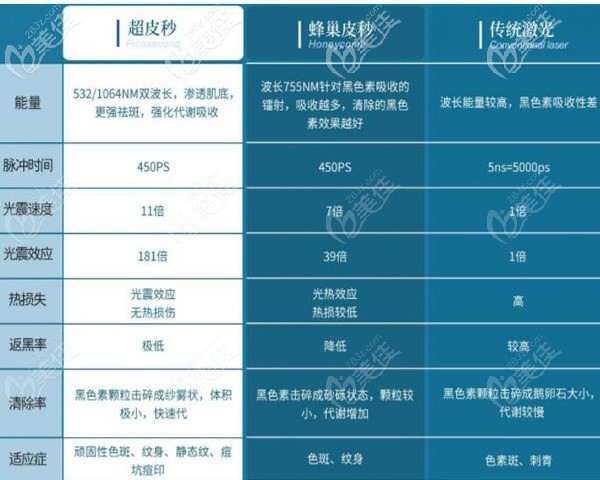 皮秒和激光祛斑的区别(皮秒和激光祛斑的区别在哪)