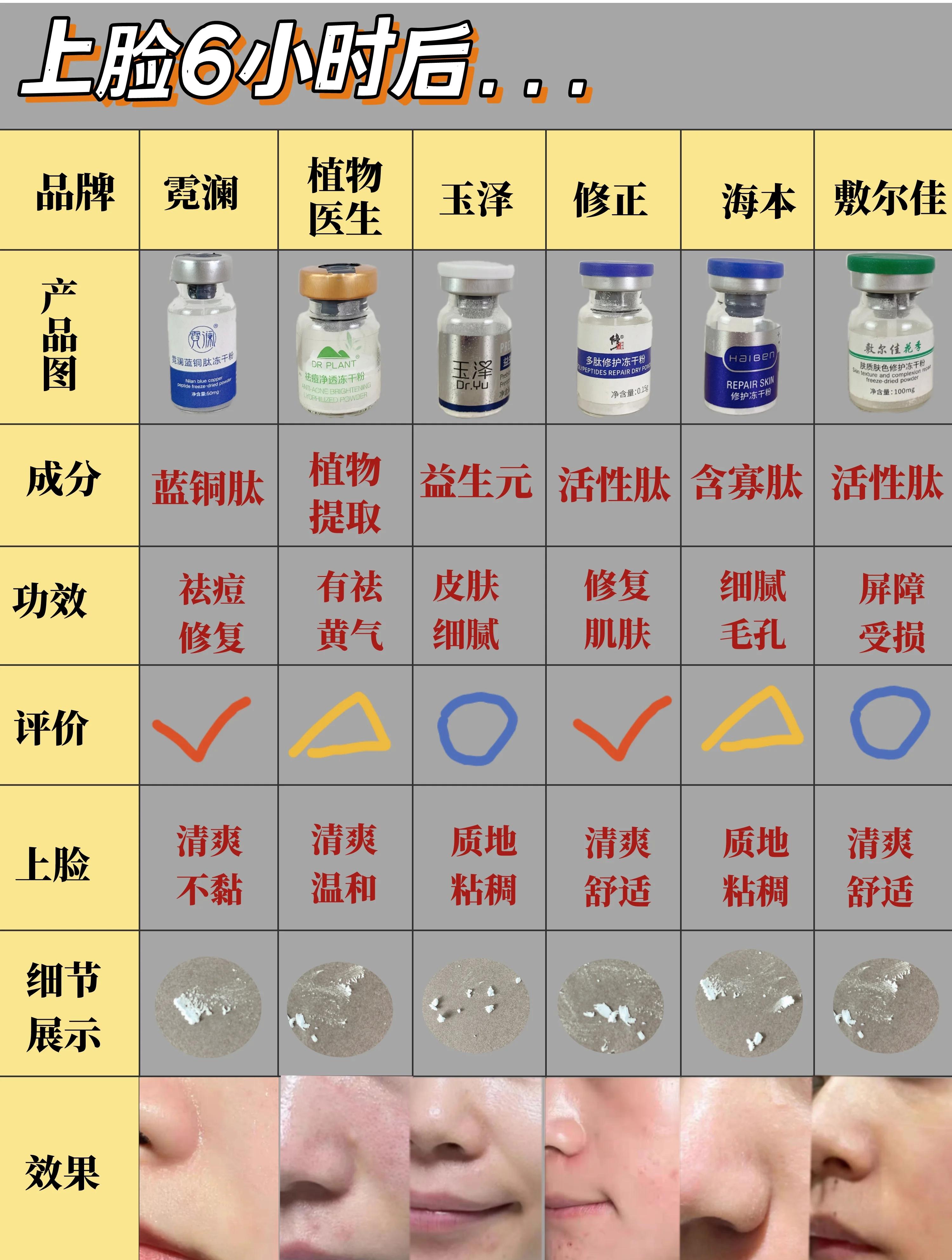 冻干粉能祛斑吗(祛斑后多久是反黑期)